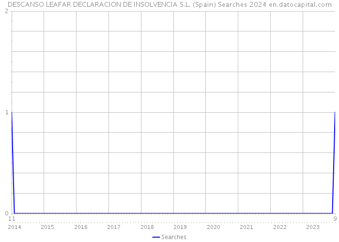 DESCANSO LEAFAR DECLARACION DE INSOLVENCIA S.L. (Spain) Searches 2024 