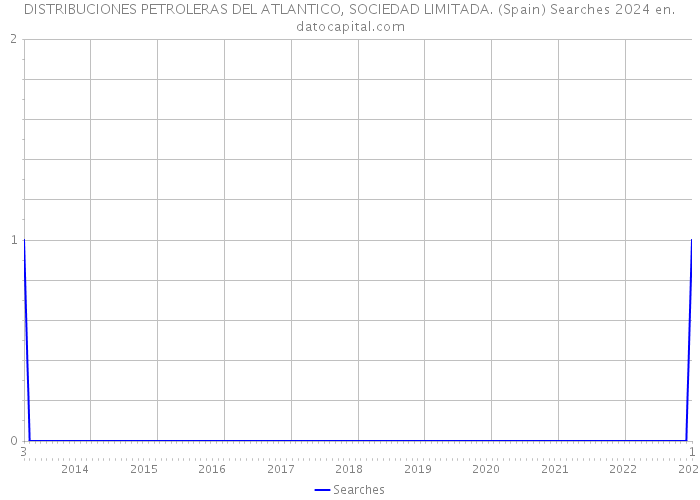 DISTRIBUCIONES PETROLERAS DEL ATLANTICO, SOCIEDAD LIMITADA. (Spain) Searches 2024 