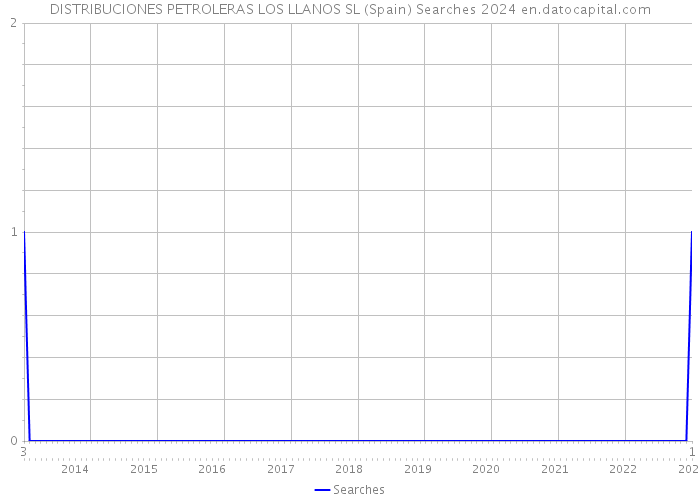 DISTRIBUCIONES PETROLERAS LOS LLANOS SL (Spain) Searches 2024 