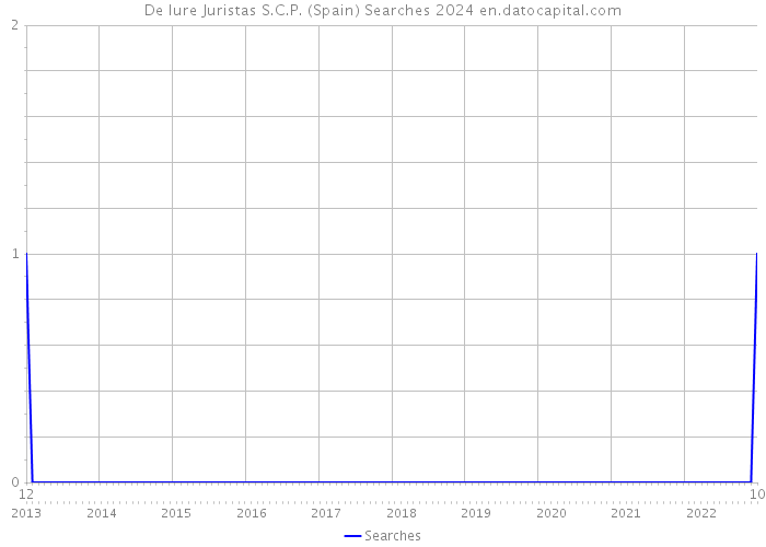 De Iure Juristas S.C.P. (Spain) Searches 2024 