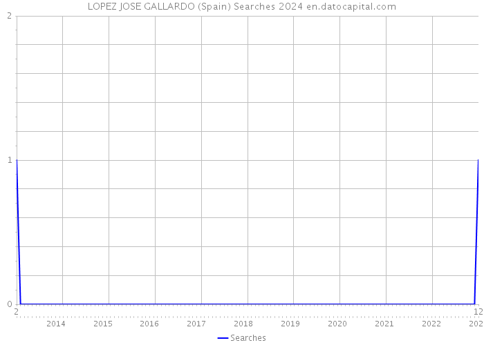 LOPEZ JOSE GALLARDO (Spain) Searches 2024 