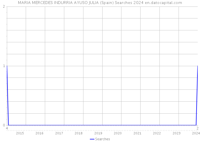 MARIA MERCEDES INDURRIA AYUSO JULIA (Spain) Searches 2024 