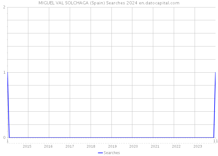 MIGUEL VAL SOLCHAGA (Spain) Searches 2024 
