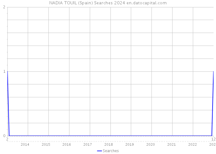 NADIA TOUIL (Spain) Searches 2024 