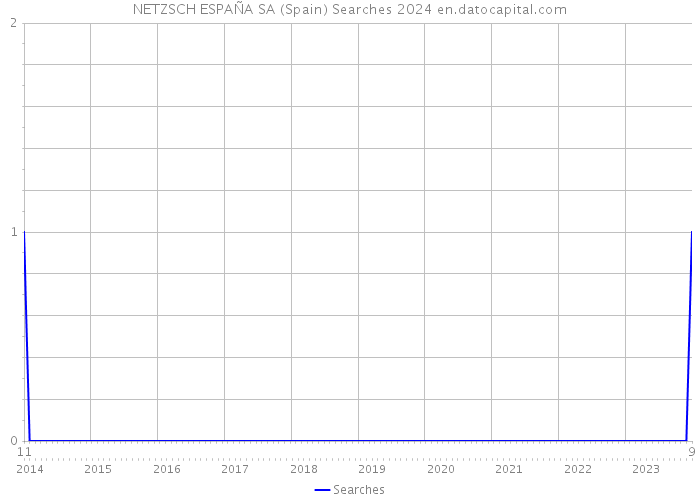 NETZSCH ESPAÑA SA (Spain) Searches 2024 