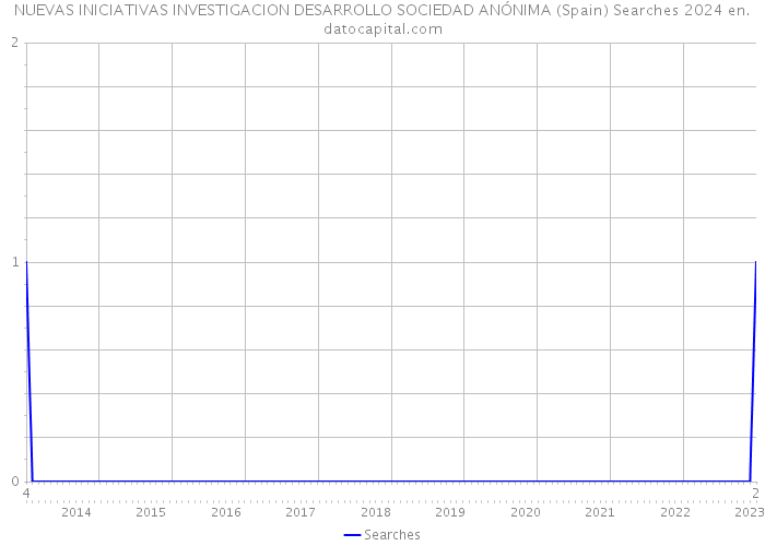 NUEVAS INICIATIVAS INVESTIGACION DESARROLLO SOCIEDAD ANÓNIMA (Spain) Searches 2024 