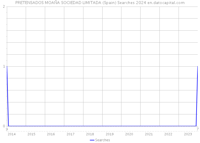 PRETENSADOS MOAÑA SOCIEDAD LIMITADA (Spain) Searches 2024 