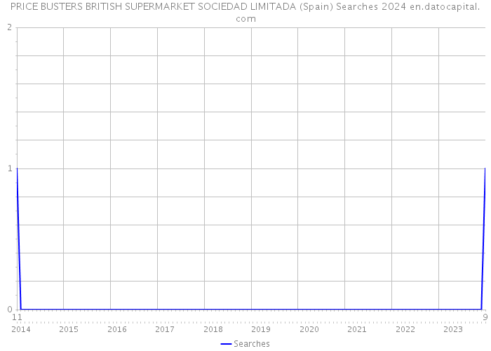 PRICE BUSTERS BRITISH SUPERMARKET SOCIEDAD LIMITADA (Spain) Searches 2024 