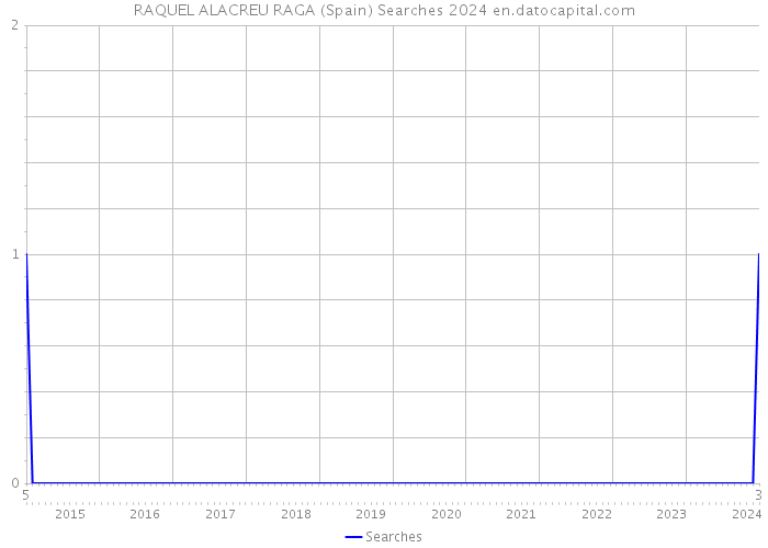 RAQUEL ALACREU RAGA (Spain) Searches 2024 