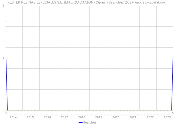 RESTER RESINAS ESPECIALES S.L. (EN LIQUIDACION) (Spain) Searches 2024 