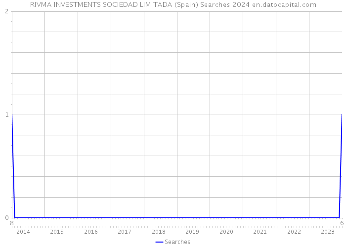 RIVMA INVESTMENTS SOCIEDAD LIMITADA (Spain) Searches 2024 