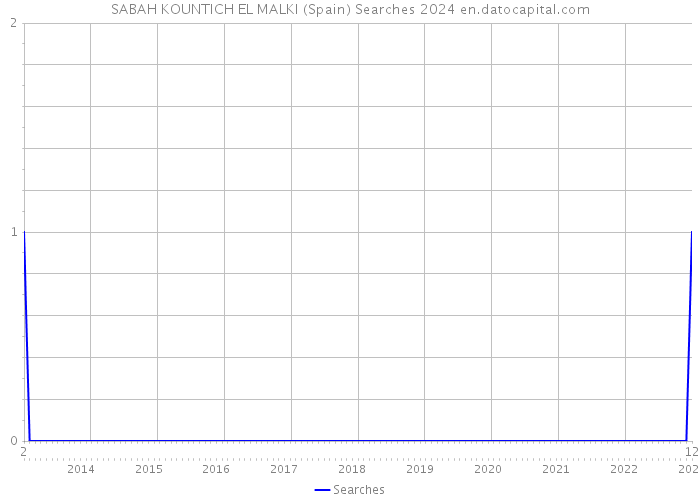 SABAH KOUNTICH EL MALKI (Spain) Searches 2024 