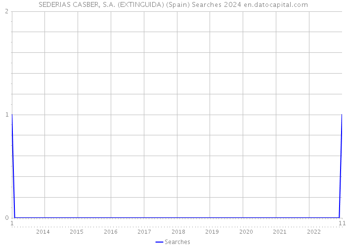 SEDERIAS CASBER, S.A. (EXTINGUIDA) (Spain) Searches 2024 