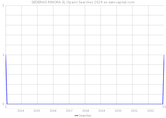 SEDERIAS RIMORA SL (Spain) Searches 2024 