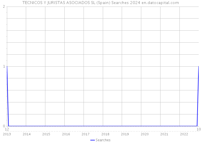 TECNICOS Y JURISTAS ASOCIADOS SL (Spain) Searches 2024 