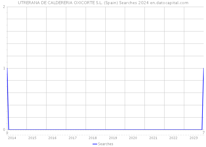 UTRERANA DE CALDERERIA OXICORTE S.L. (Spain) Searches 2024 