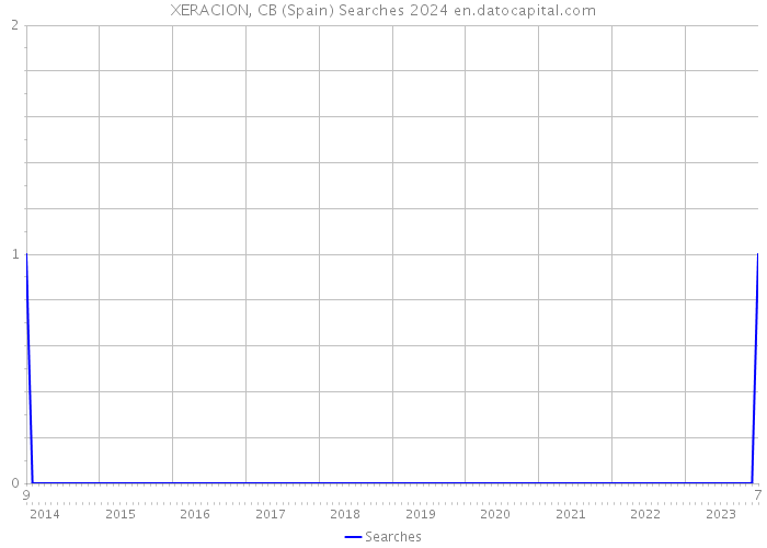 XERACION, CB (Spain) Searches 2024 