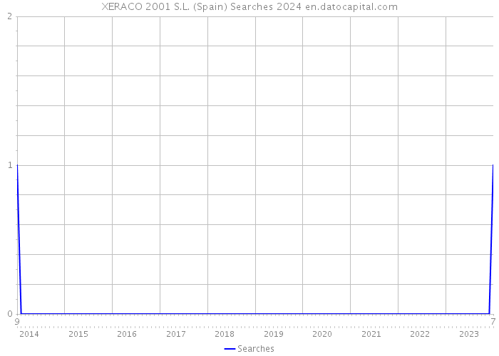 XERACO 2001 S.L. (Spain) Searches 2024 