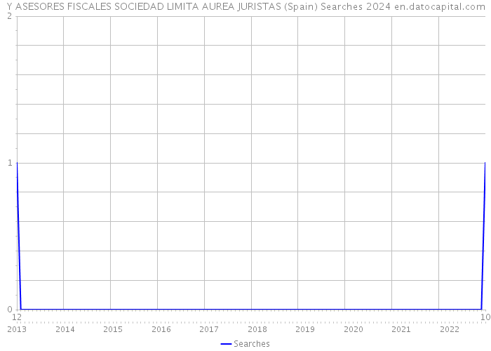Y ASESORES FISCALES SOCIEDAD LIMITA AUREA JURISTAS (Spain) Searches 2024 