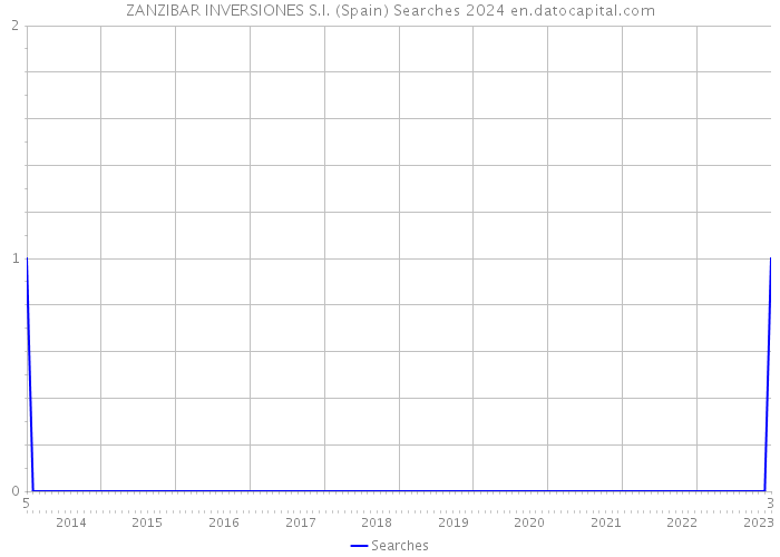 ZANZIBAR INVERSIONES S.I. (Spain) Searches 2024 