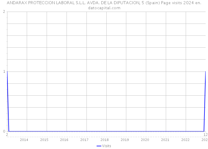 ANDARAX PROTECCION LABORAL S.L.L. AVDA. DE LA DIPUTACION, 5 (Spain) Page visits 2024 