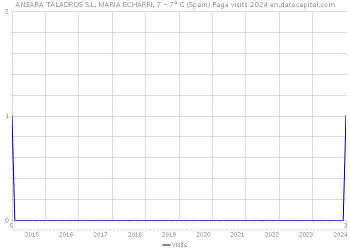 ANSARA TALADROS S.L. MARIA ECHARRI, 7 - 7º C (Spain) Page visits 2024 