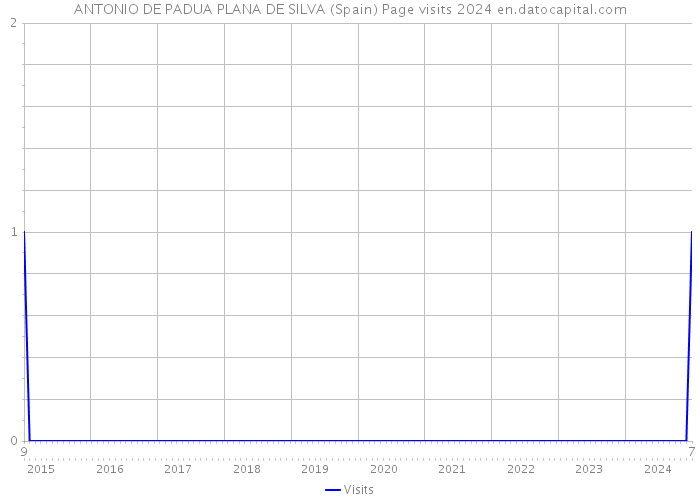 ANTONIO DE PADUA PLANA DE SILVA (Spain) Page visits 2024 
