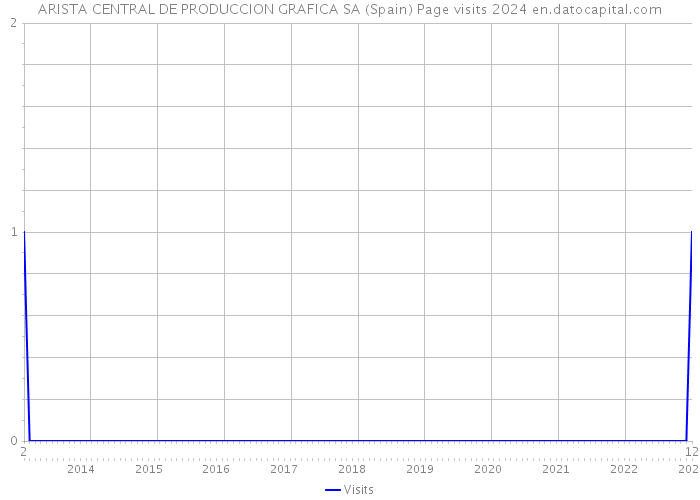 ARISTA CENTRAL DE PRODUCCION GRAFICA SA (Spain) Page visits 2024 