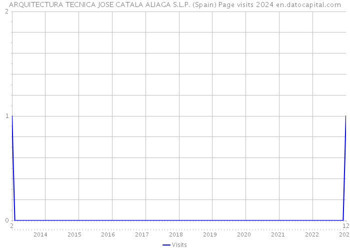ARQUITECTURA TECNICA JOSE CATALA ALIAGA S.L.P. (Spain) Page visits 2024 