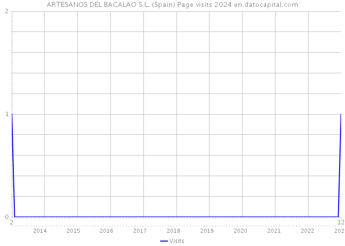 ARTESANOS DEL BACALAO S.L. (Spain) Page visits 2024 