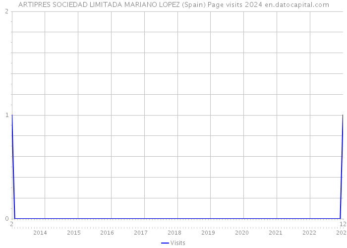 ARTIPRES SOCIEDAD LIMITADA MARIANO LOPEZ (Spain) Page visits 2024 