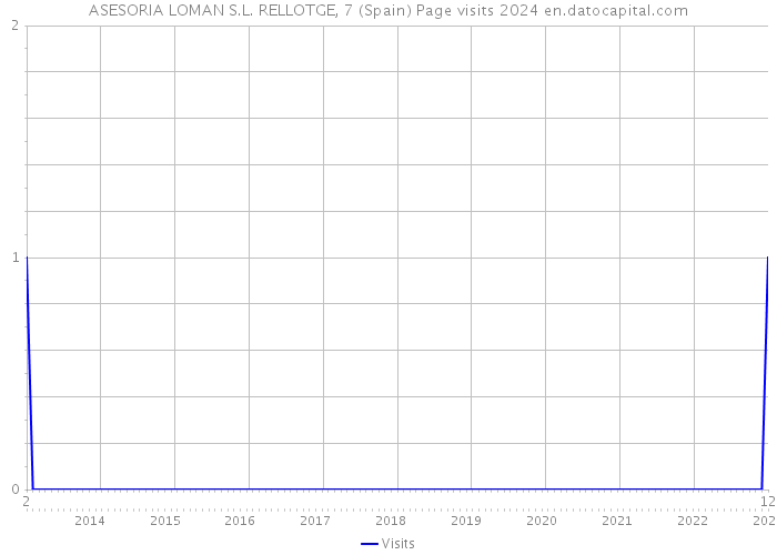 ASESORIA LOMAN S.L. RELLOTGE, 7 (Spain) Page visits 2024 