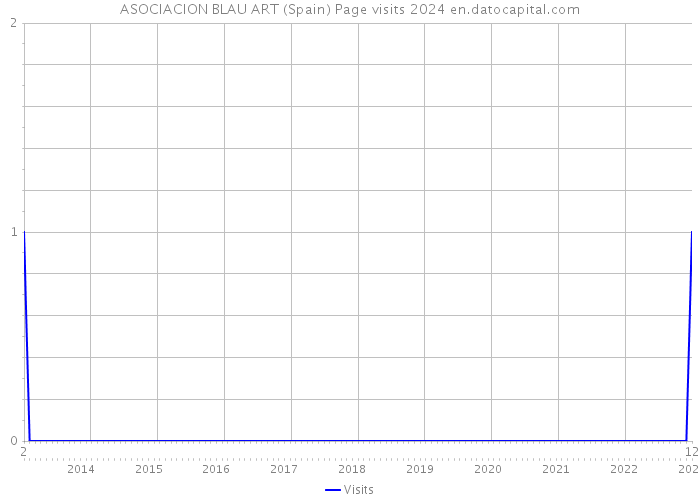 ASOCIACION BLAU ART (Spain) Page visits 2024 