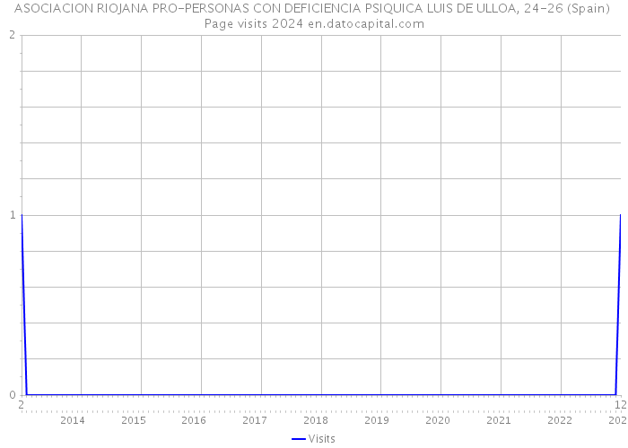 ASOCIACION RIOJANA PRO-PERSONAS CON DEFICIENCIA PSIQUICA LUIS DE ULLOA, 24-26 (Spain) Page visits 2024 