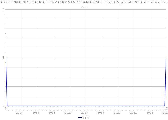 ASSESSORIA INFORMATICA I FORMACIONS EMPRESARIALS SLL. (Spain) Page visits 2024 