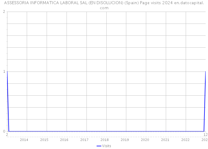 ASSESSORIA INFORMATICA LABORAL SAL (EN DISOLUCION) (Spain) Page visits 2024 