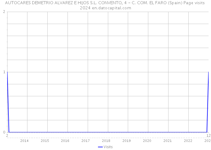 AUTOCARES DEMETRIO ALVAREZ E HIJOS S.L. CONVENTO, 4 - C. COM. EL FARO (Spain) Page visits 2024 