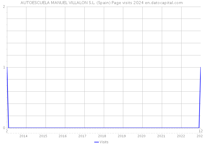 AUTOESCUELA MANUEL VILLALON S.L. (Spain) Page visits 2024 