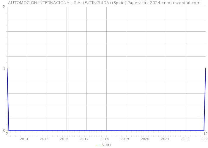 AUTOMOCION INTERNACIONAL, S.A. (EXTINGUIDA) (Spain) Page visits 2024 