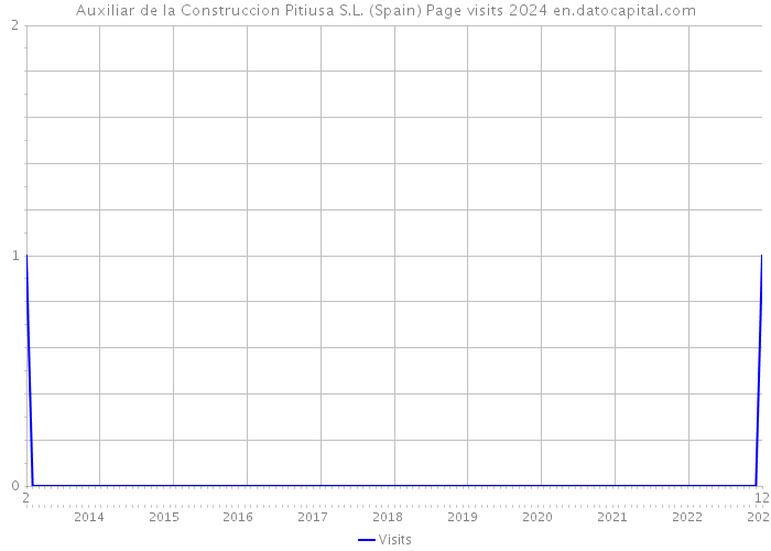 Auxiliar de la Construccion Pitiusa S.L. (Spain) Page visits 2024 