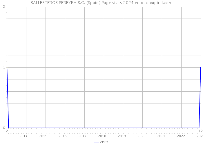 BALLESTEROS PEREYRA S.C. (Spain) Page visits 2024 