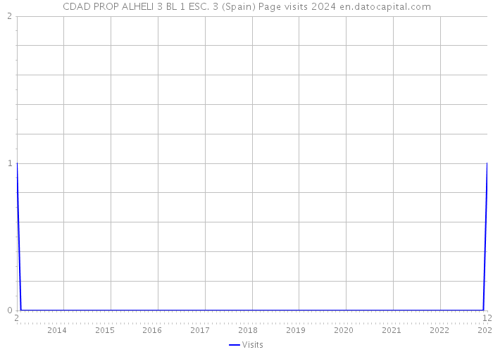 CDAD PROP ALHELI 3 BL 1 ESC. 3 (Spain) Page visits 2024 