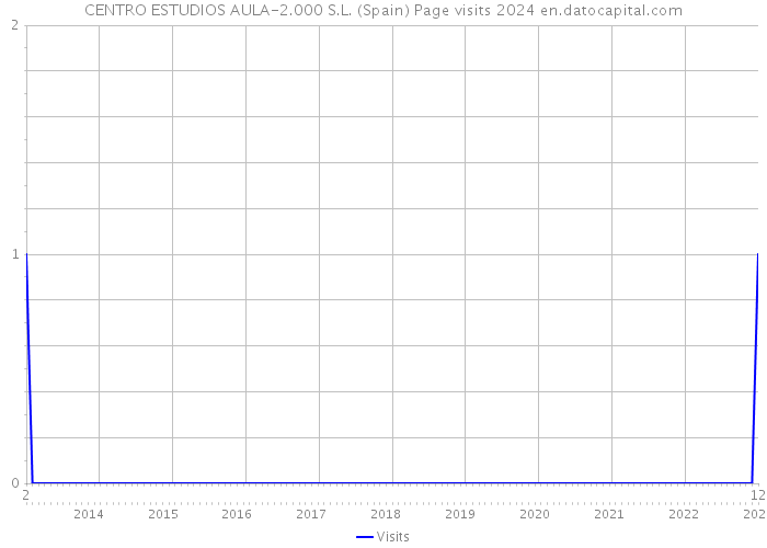 CENTRO ESTUDIOS AULA-2.000 S.L. (Spain) Page visits 2024 