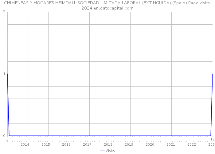 CHIMENEAS Y HOGARES HEIMDALL SOCIEDAD LIMITADA LABORAL (EXTINGUIDA) (Spain) Page visits 2024 
