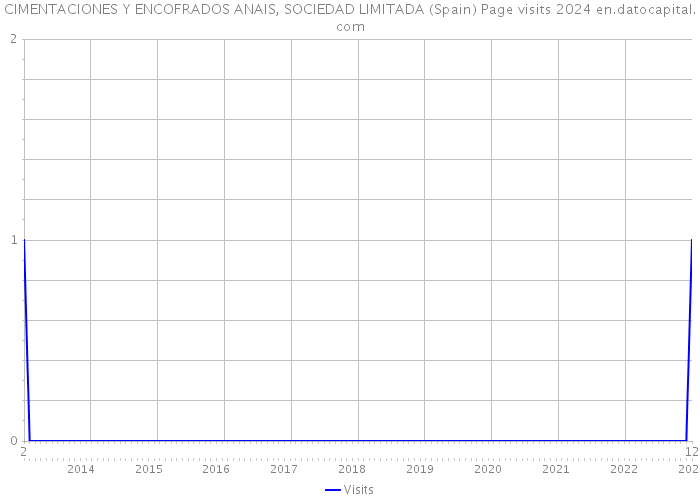 CIMENTACIONES Y ENCOFRADOS ANAIS, SOCIEDAD LIMITADA (Spain) Page visits 2024 