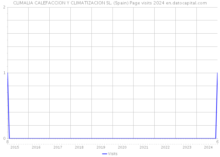 CLIMALIA CALEFACCION Y CLIMATIZACION SL. (Spain) Page visits 2024 