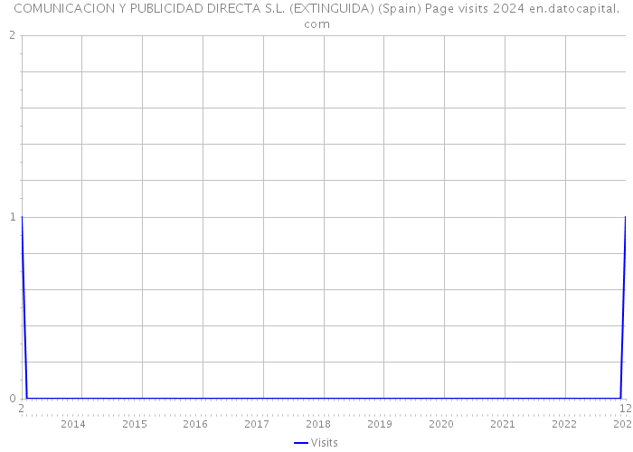 COMUNICACION Y PUBLICIDAD DIRECTA S.L. (EXTINGUIDA) (Spain) Page visits 2024 