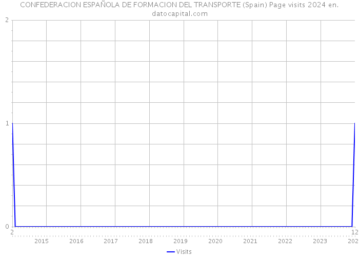 CONFEDERACION ESPAÑOLA DE FORMACION DEL TRANSPORTE (Spain) Page visits 2024 