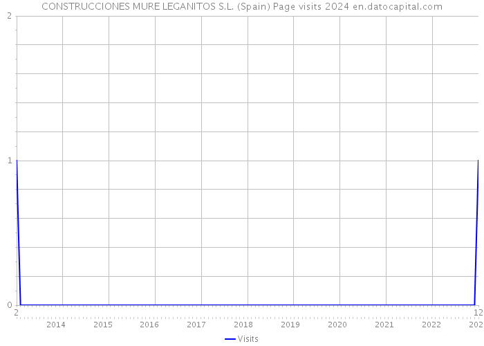 CONSTRUCCIONES MURE LEGANITOS S.L. (Spain) Page visits 2024 