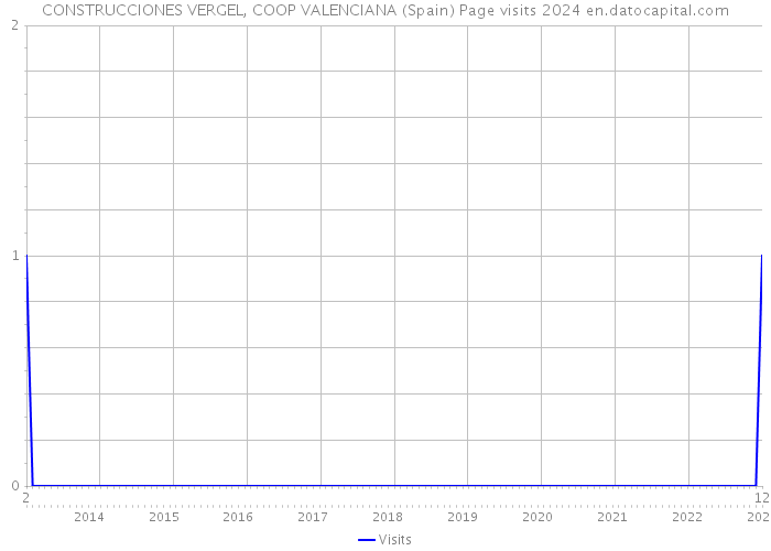 CONSTRUCCIONES VERGEL, COOP VALENCIANA (Spain) Page visits 2024 
